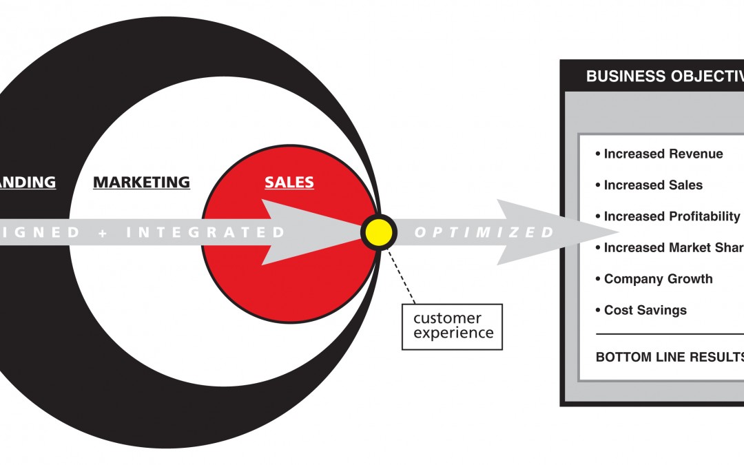 The Customer Value Chain – Link It, Optimize It, and They Will Buy